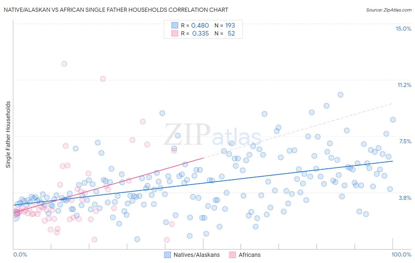 Native/Alaskan vs African Single Father Households