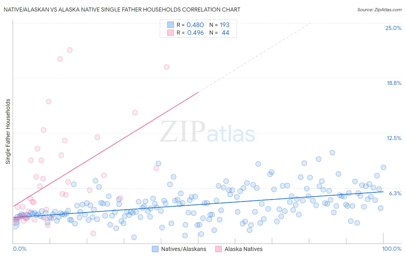 Native/Alaskan vs Alaska Native Single Father Households