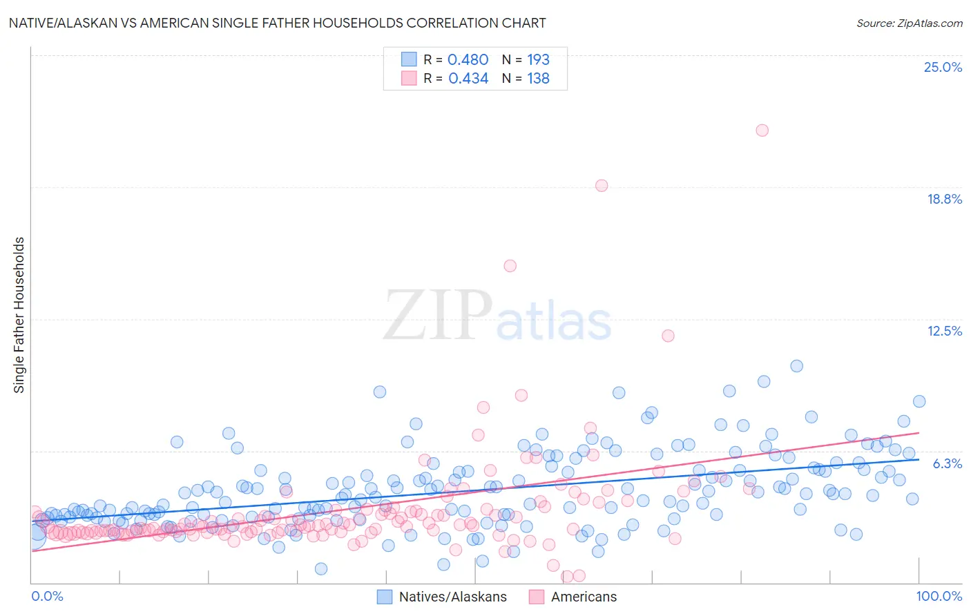 Native/Alaskan vs American Single Father Households