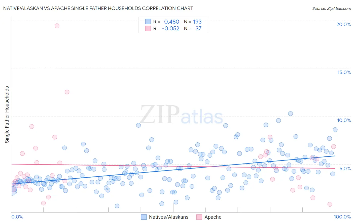 Native/Alaskan vs Apache Single Father Households