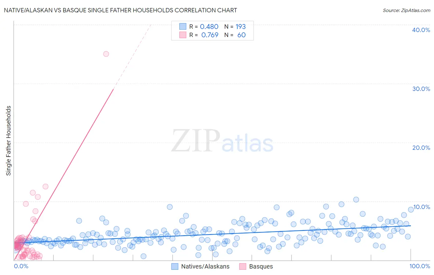 Native/Alaskan vs Basque Single Father Households