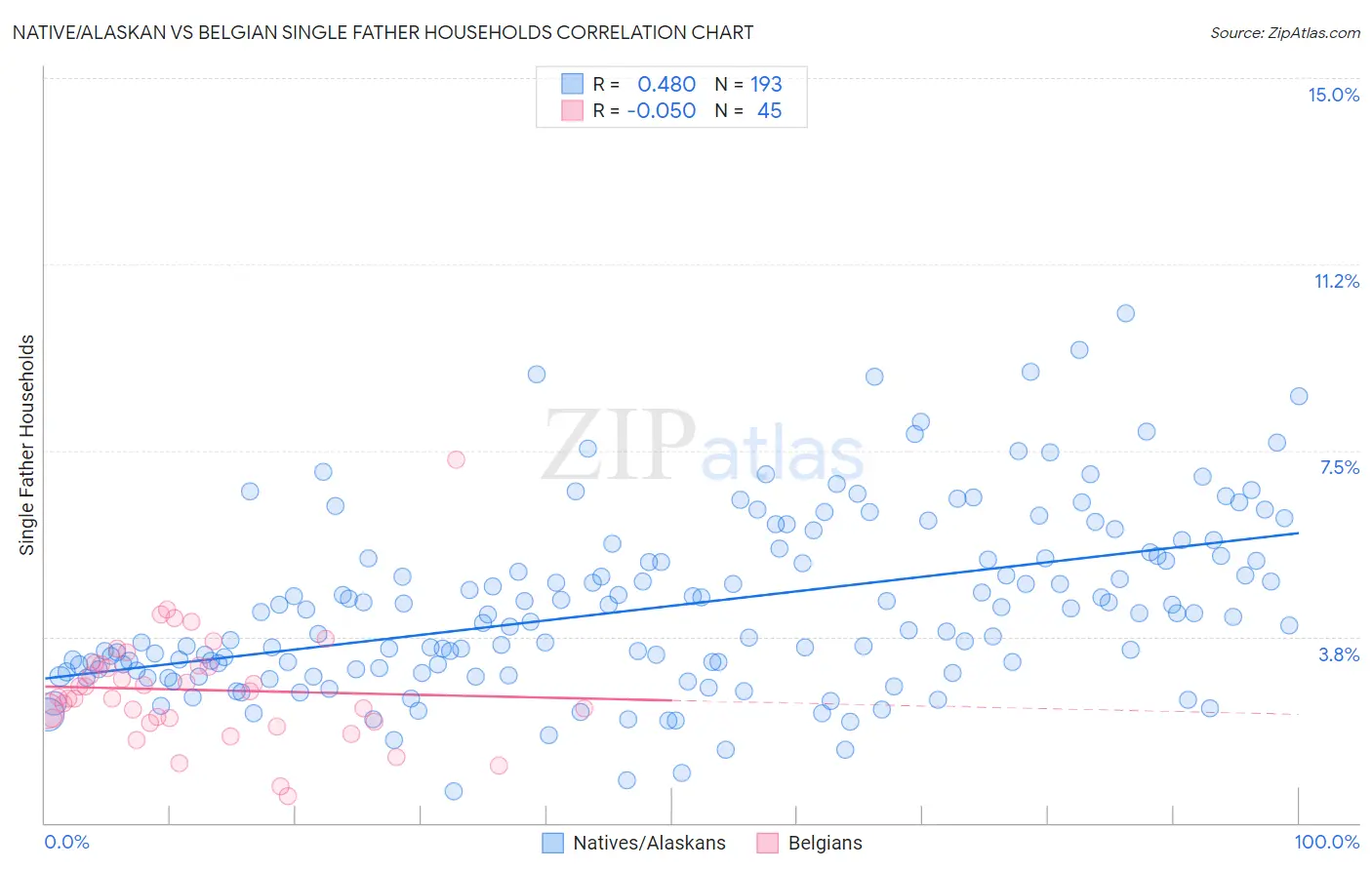 Native/Alaskan vs Belgian Single Father Households