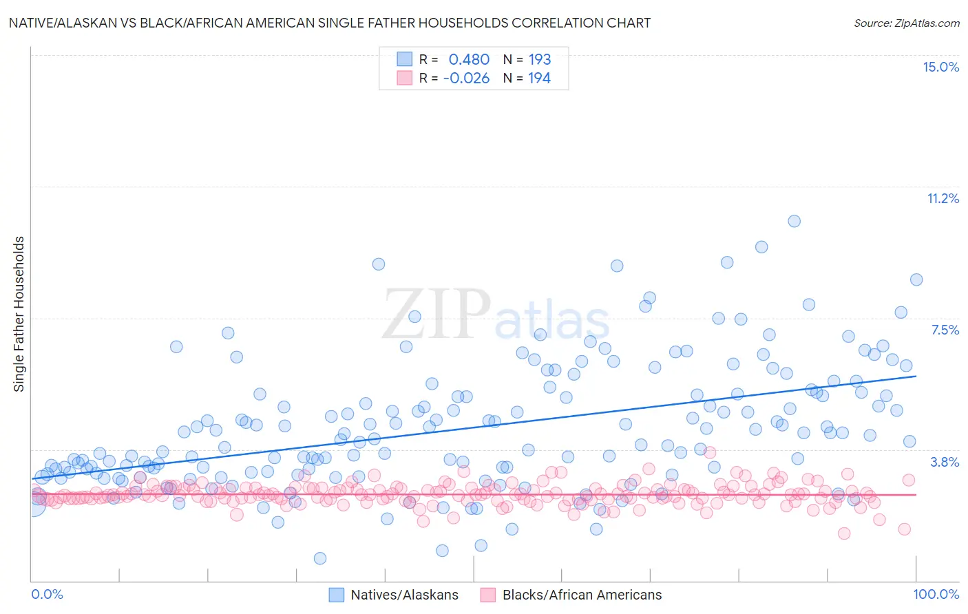 Native/Alaskan vs Black/African American Single Father Households