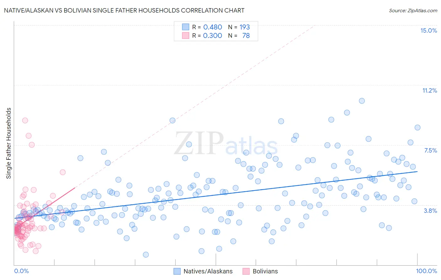 Native/Alaskan vs Bolivian Single Father Households