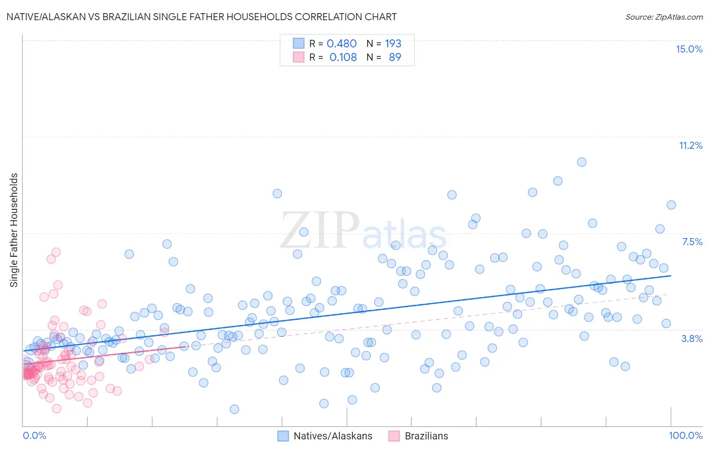 Native/Alaskan vs Brazilian Single Father Households