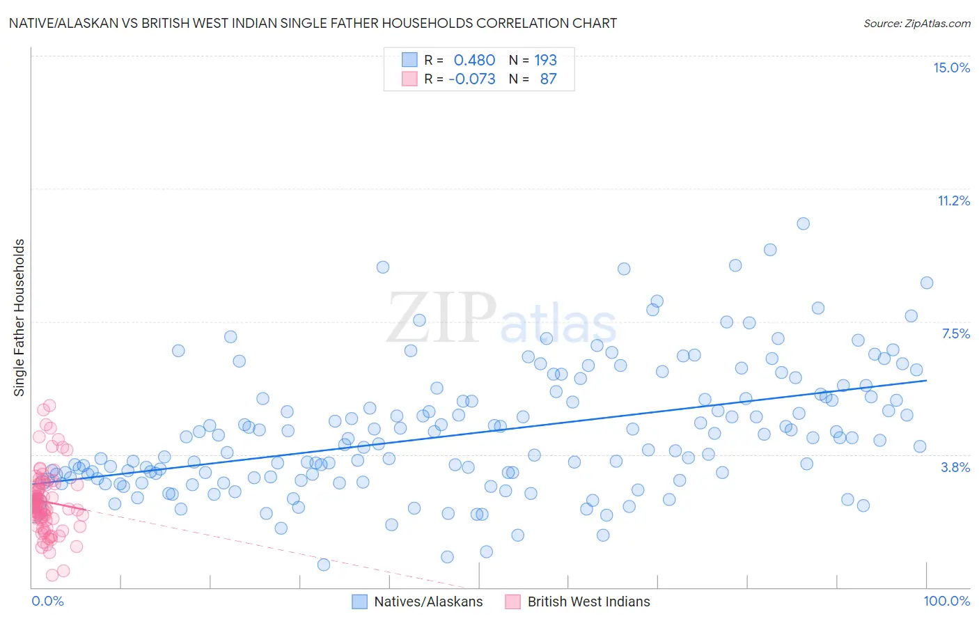 Native/Alaskan vs British West Indian Single Father Households