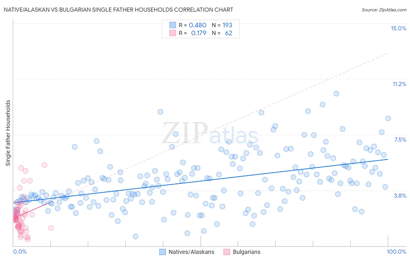 Native/Alaskan vs Bulgarian Single Father Households