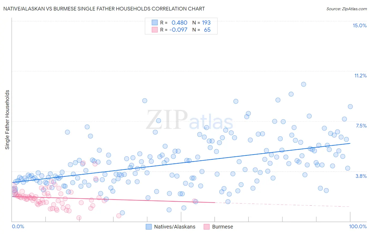 Native/Alaskan vs Burmese Single Father Households