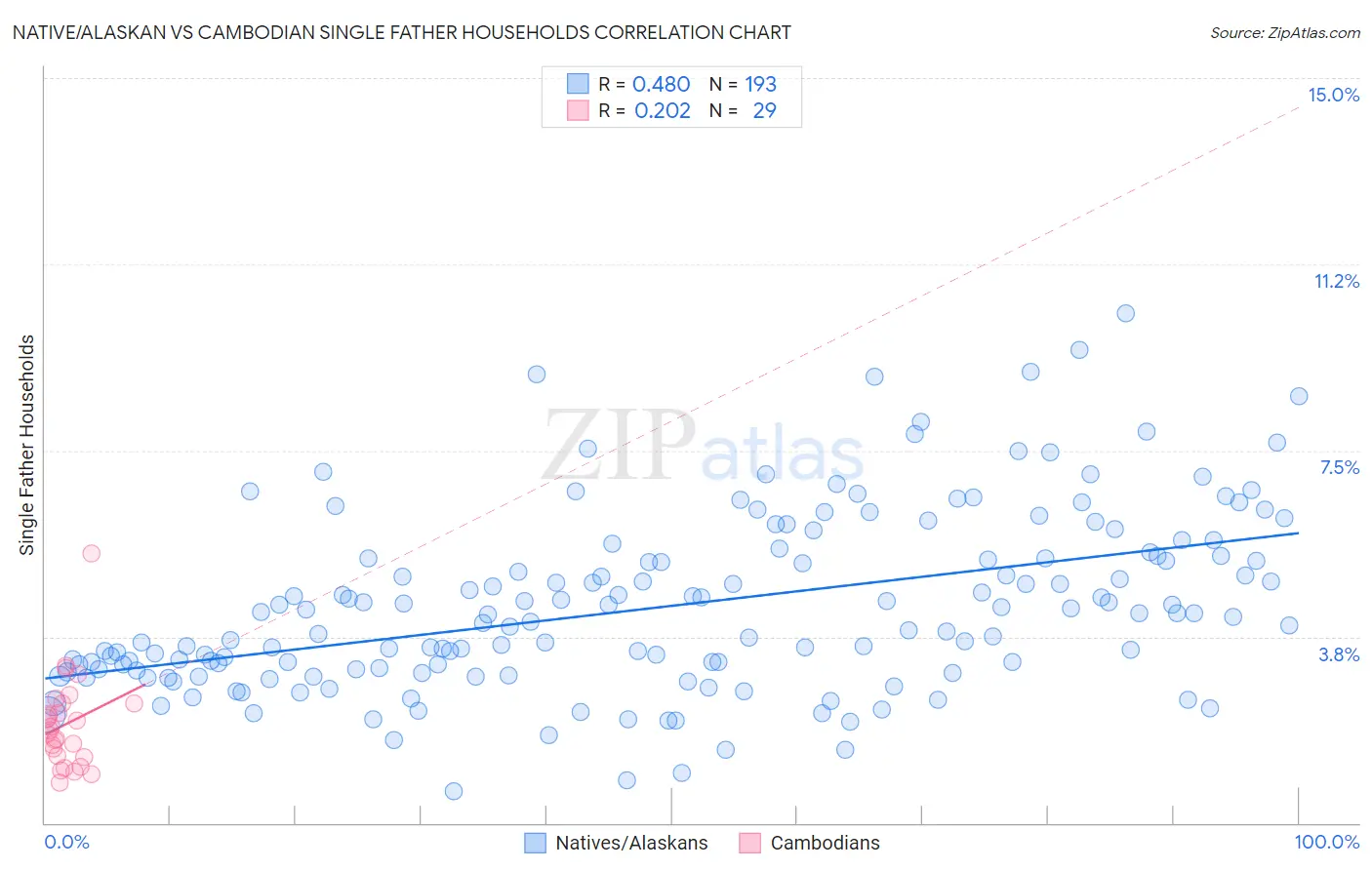 Native/Alaskan vs Cambodian Single Father Households