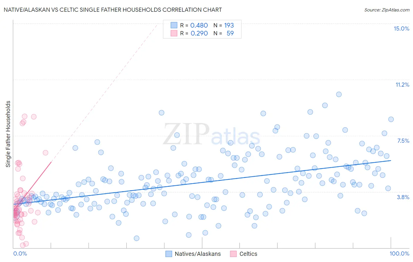 Native/Alaskan vs Celtic Single Father Households