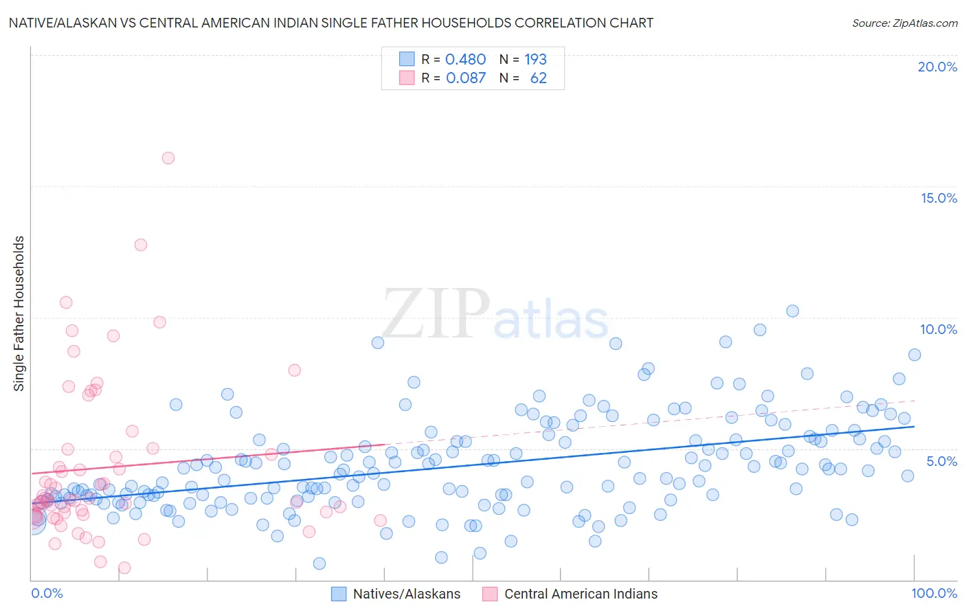 Native/Alaskan vs Central American Indian Single Father Households