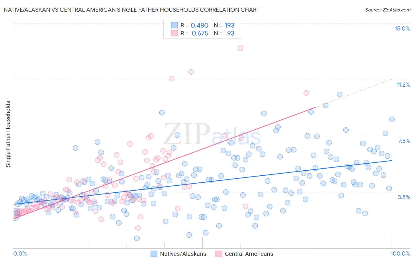Native/Alaskan vs Central American Single Father Households