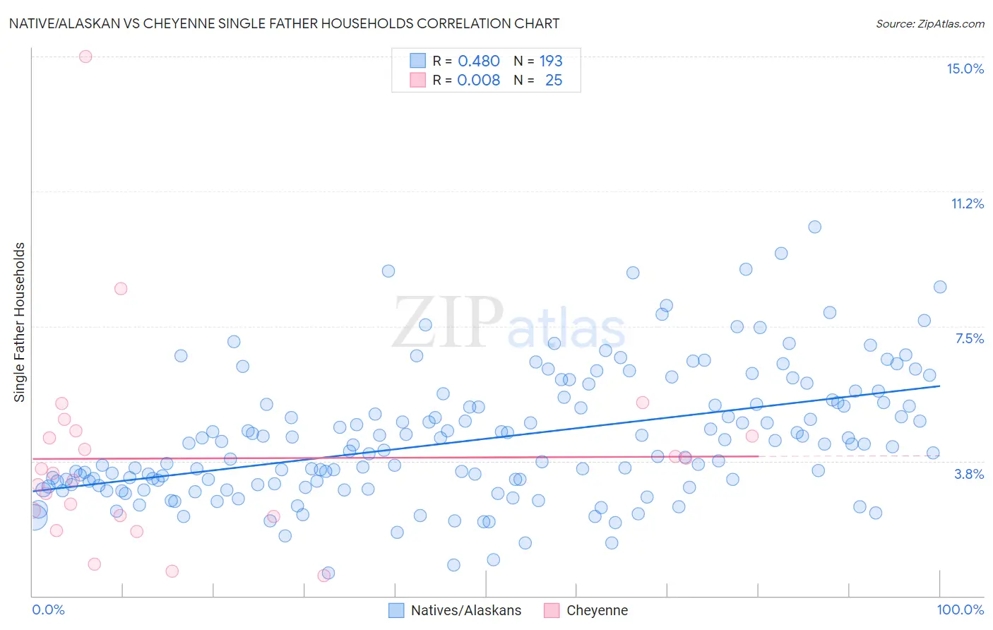 Native/Alaskan vs Cheyenne Single Father Households