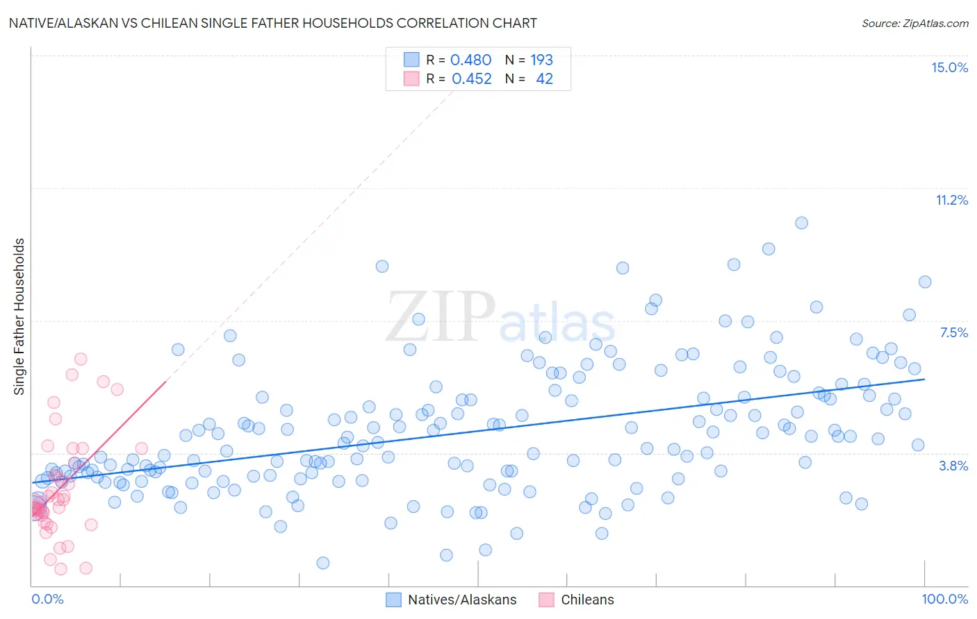 Native/Alaskan vs Chilean Single Father Households