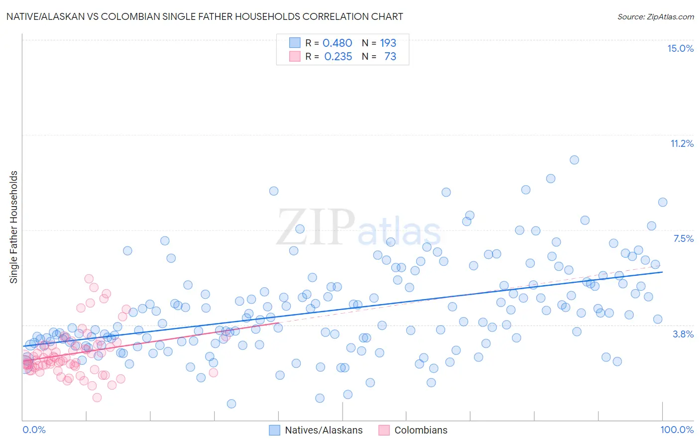 Native/Alaskan vs Colombian Single Father Households