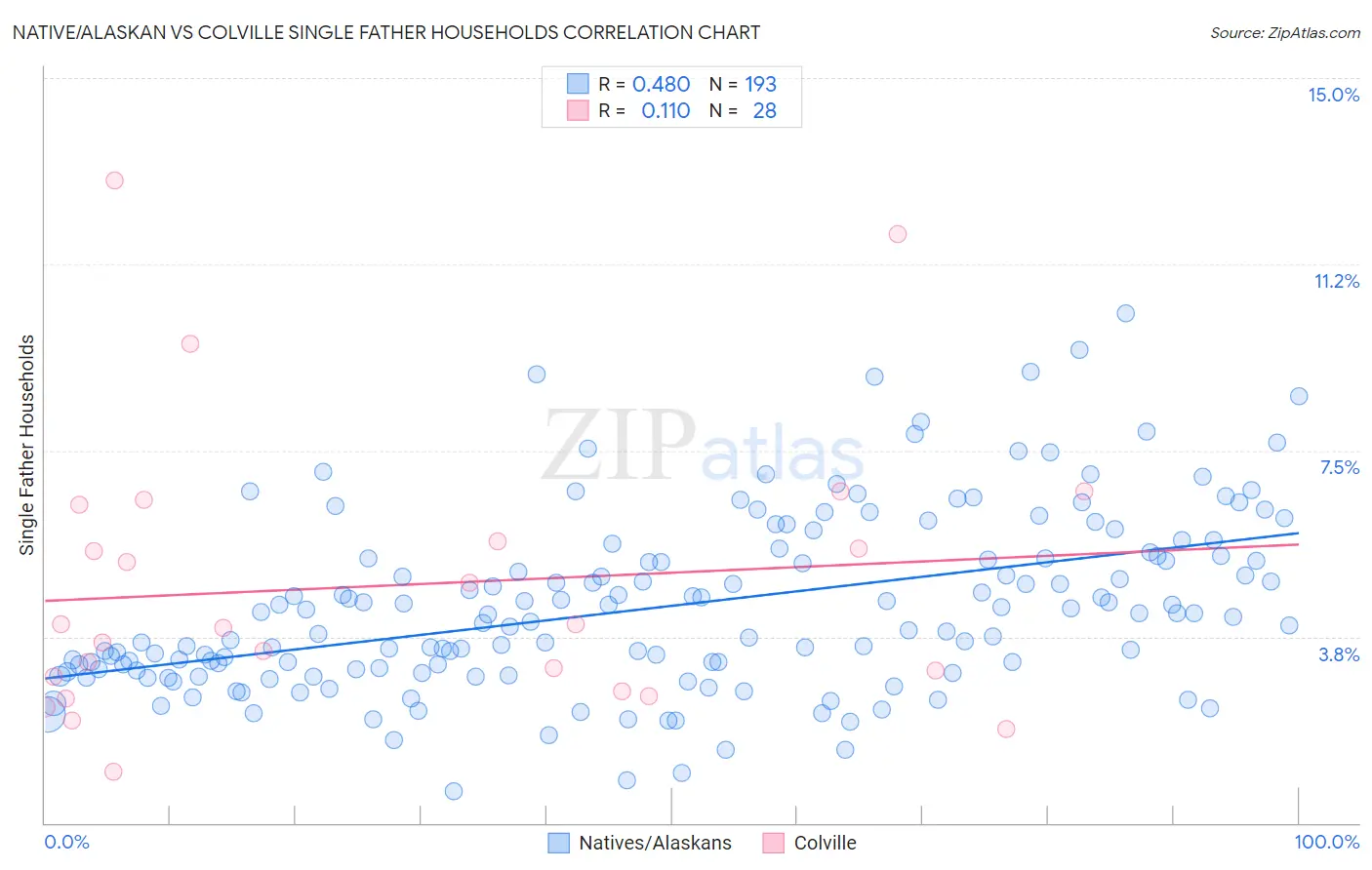 Native/Alaskan vs Colville Single Father Households