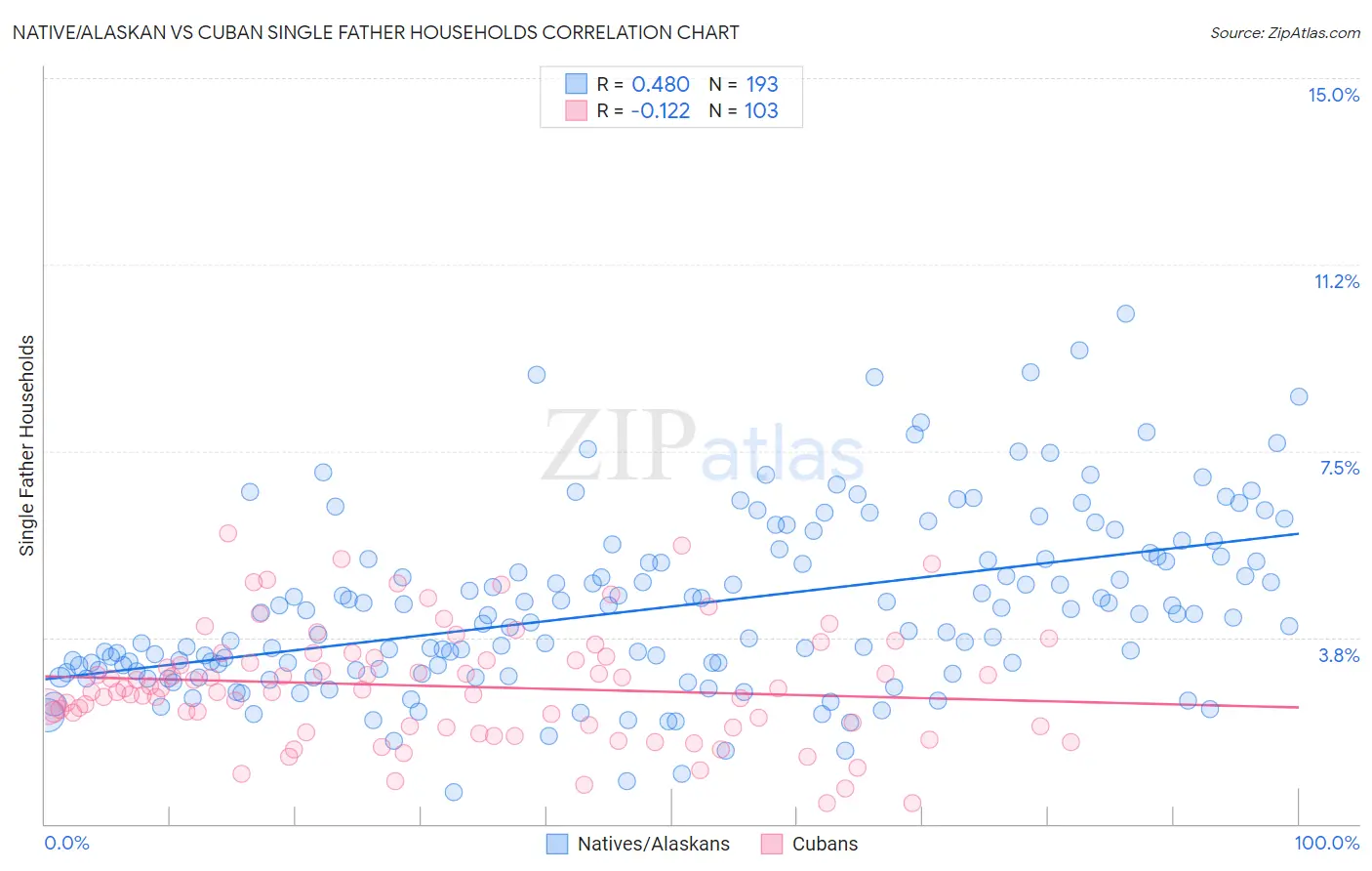 Native/Alaskan vs Cuban Single Father Households