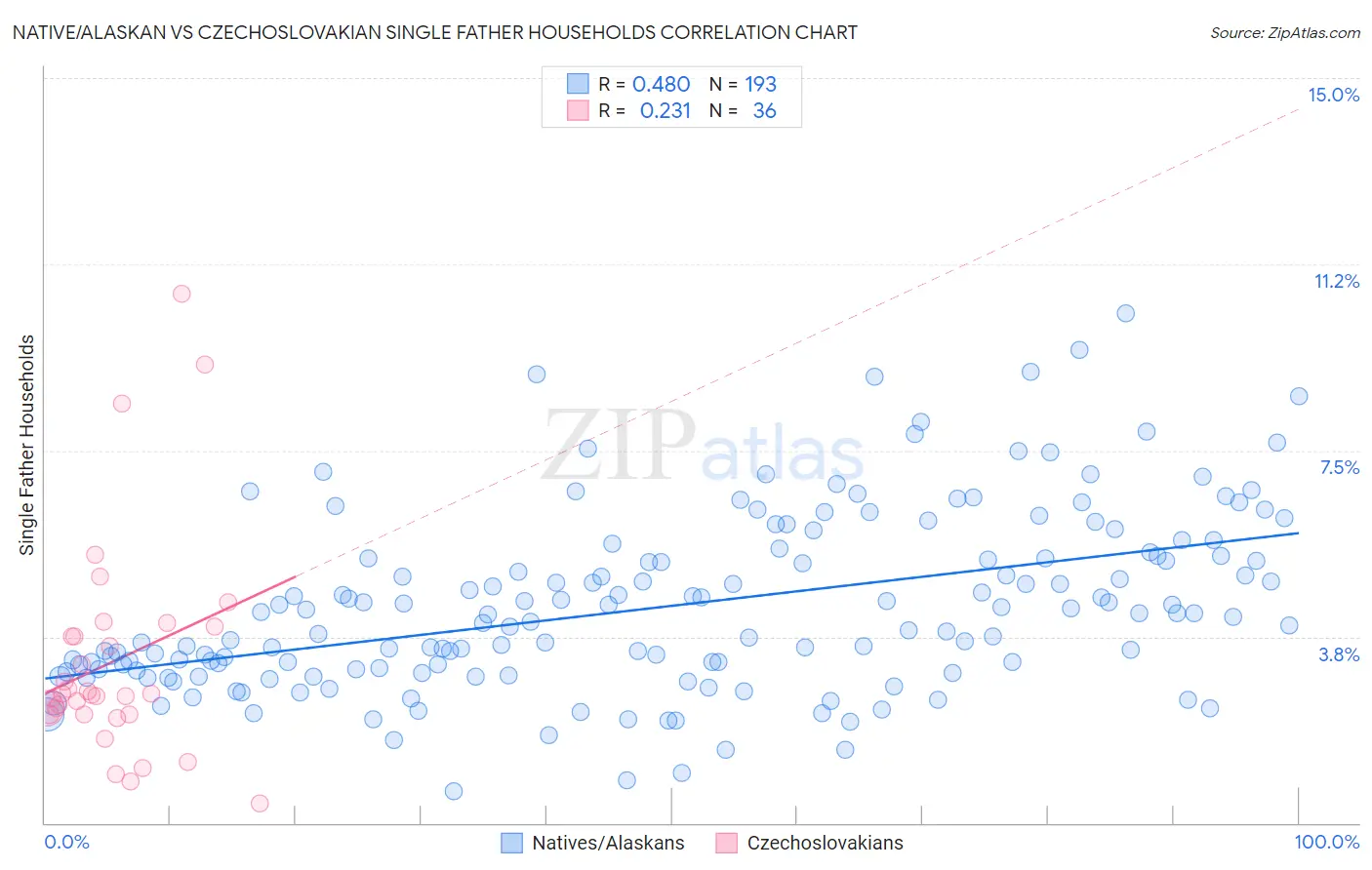 Native/Alaskan vs Czechoslovakian Single Father Households