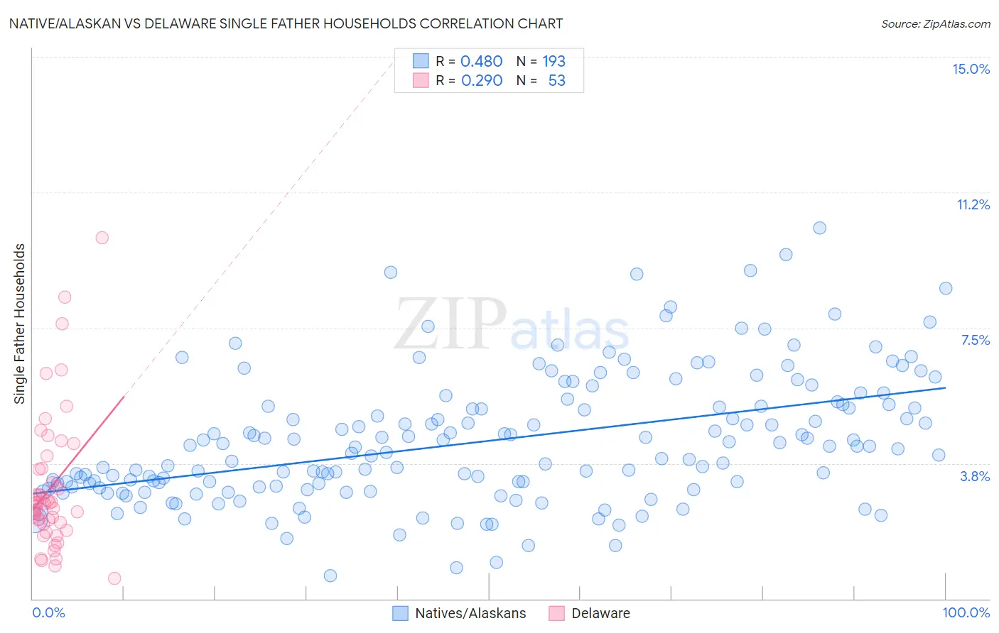 Native/Alaskan vs Delaware Single Father Households