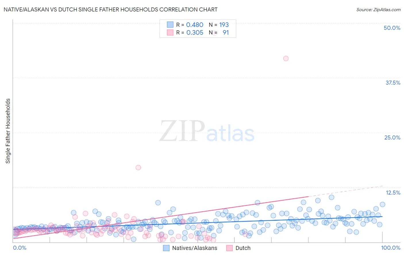 Native/Alaskan vs Dutch Single Father Households