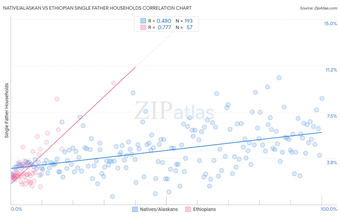 Native/Alaskan vs Ethiopian Single Father Households