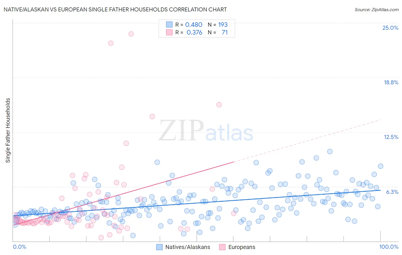 Native/Alaskan vs European Single Father Households