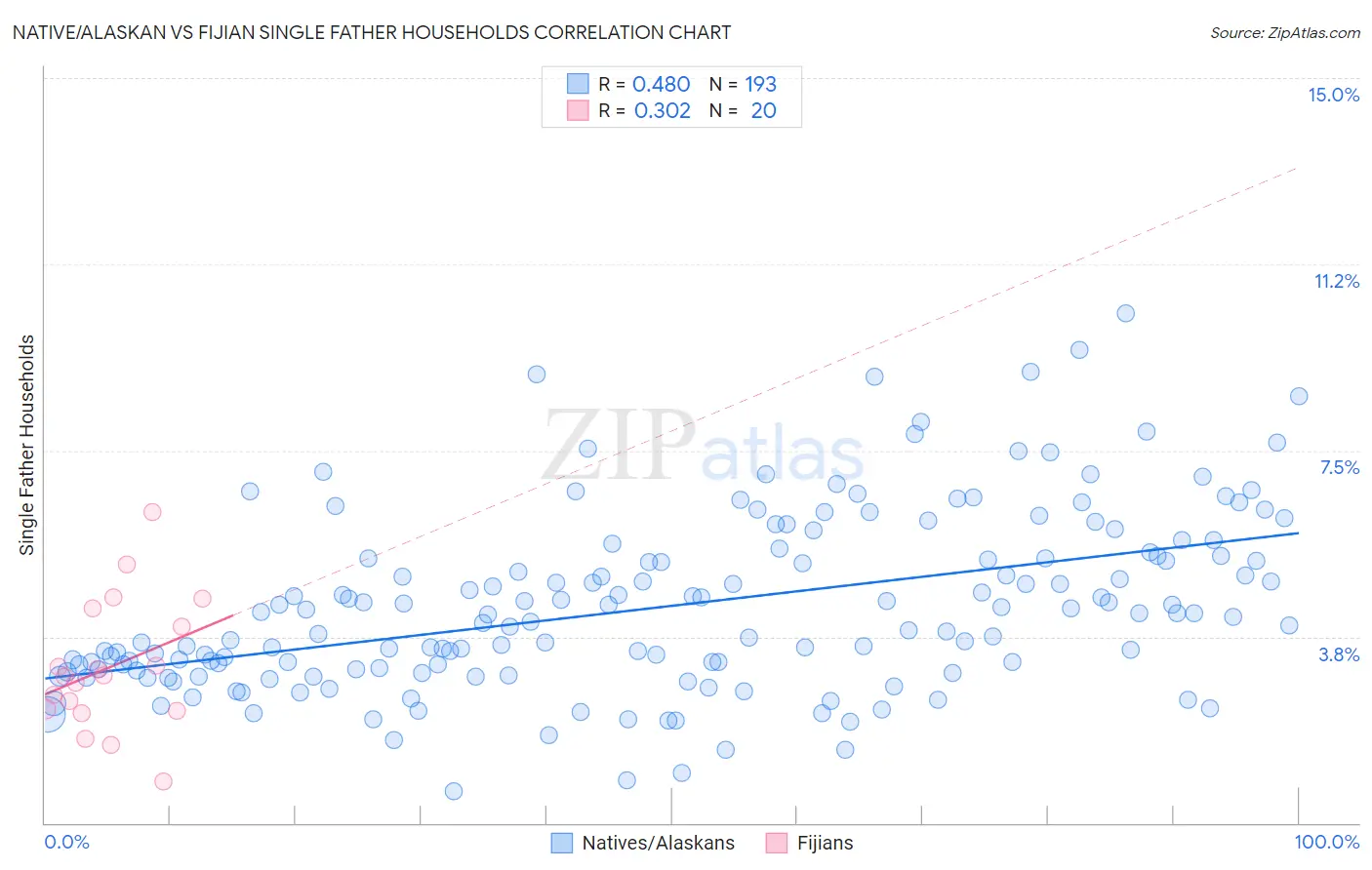 Native/Alaskan vs Fijian Single Father Households