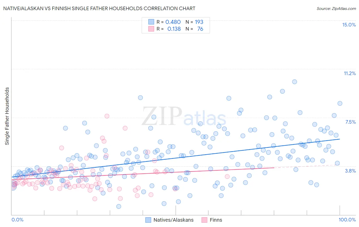 Native/Alaskan vs Finnish Single Father Households
