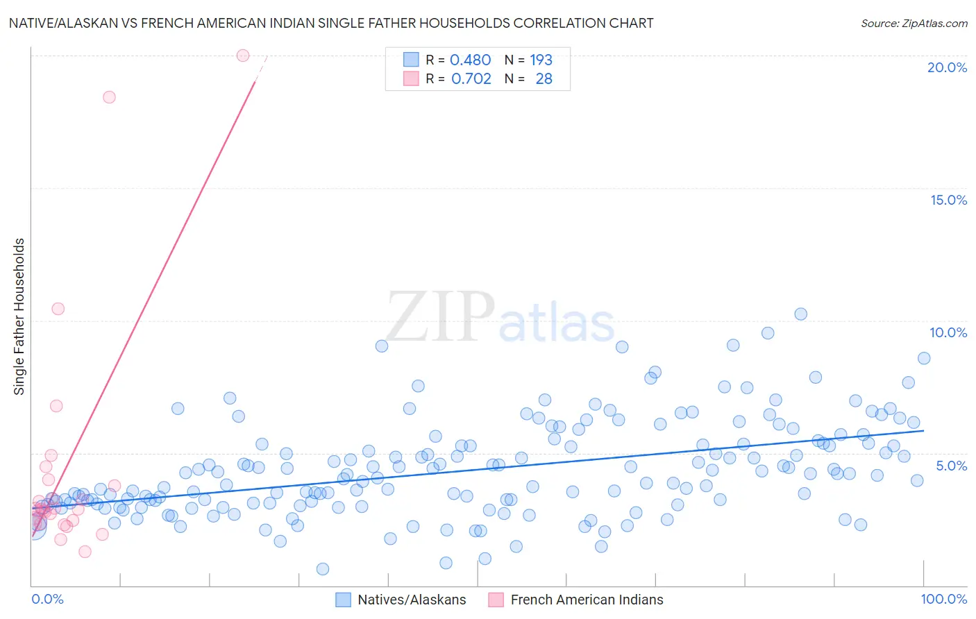 Native/Alaskan vs French American Indian Single Father Households