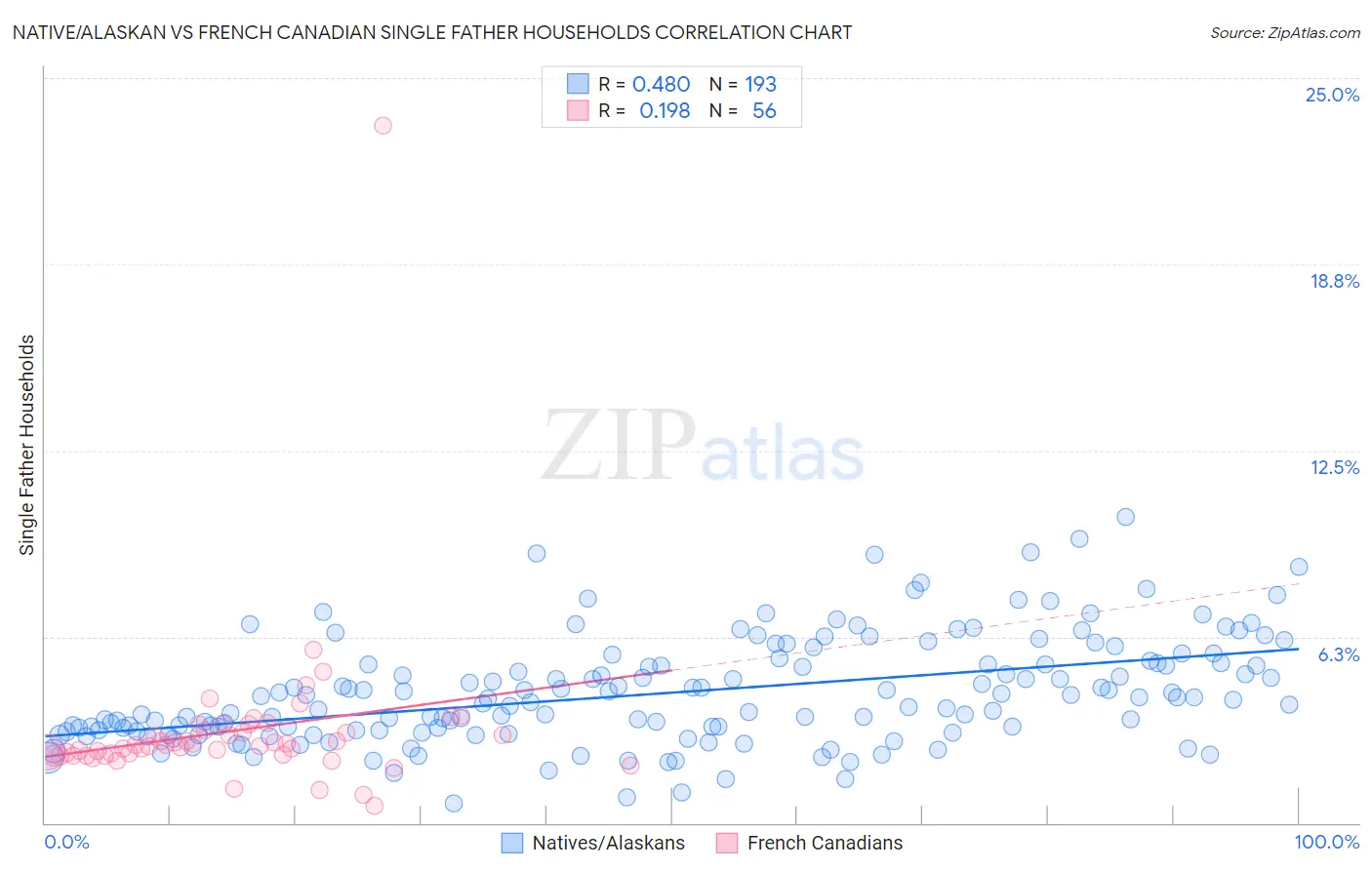 Native/Alaskan vs French Canadian Single Father Households
