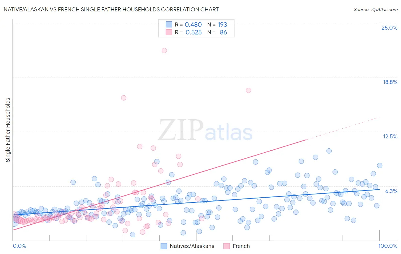 Native/Alaskan vs French Single Father Households