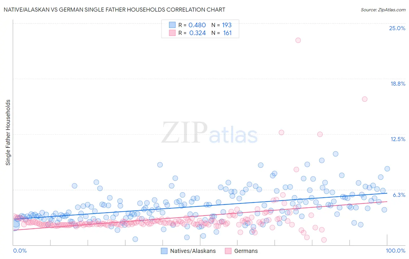 Native/Alaskan vs German Single Father Households