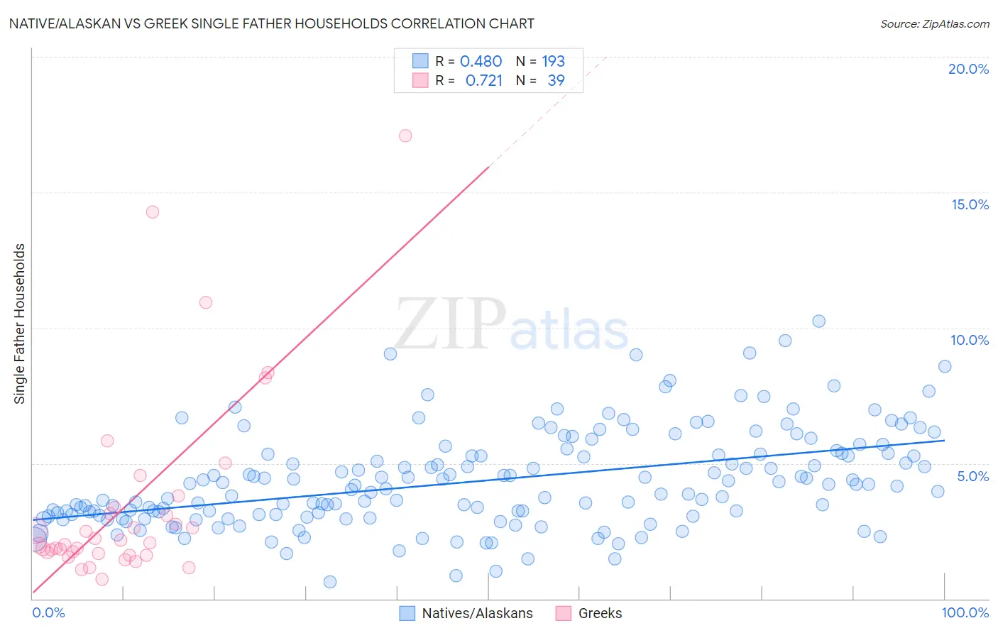 Native/Alaskan vs Greek Single Father Households