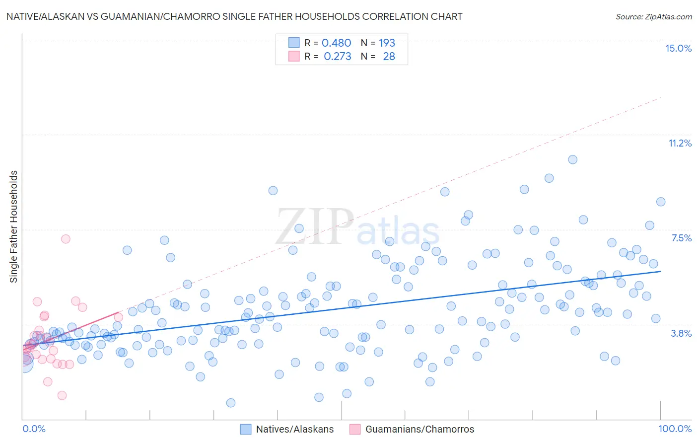 Native/Alaskan vs Guamanian/Chamorro Single Father Households