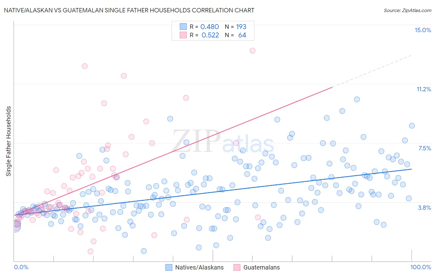 Native/Alaskan vs Guatemalan Single Father Households