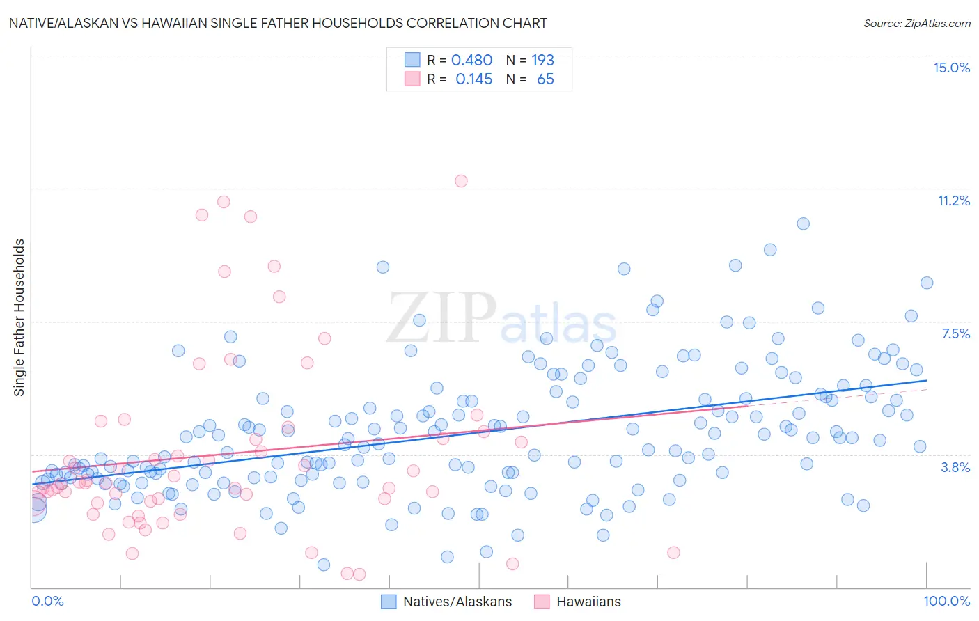 Native/Alaskan vs Hawaiian Single Father Households