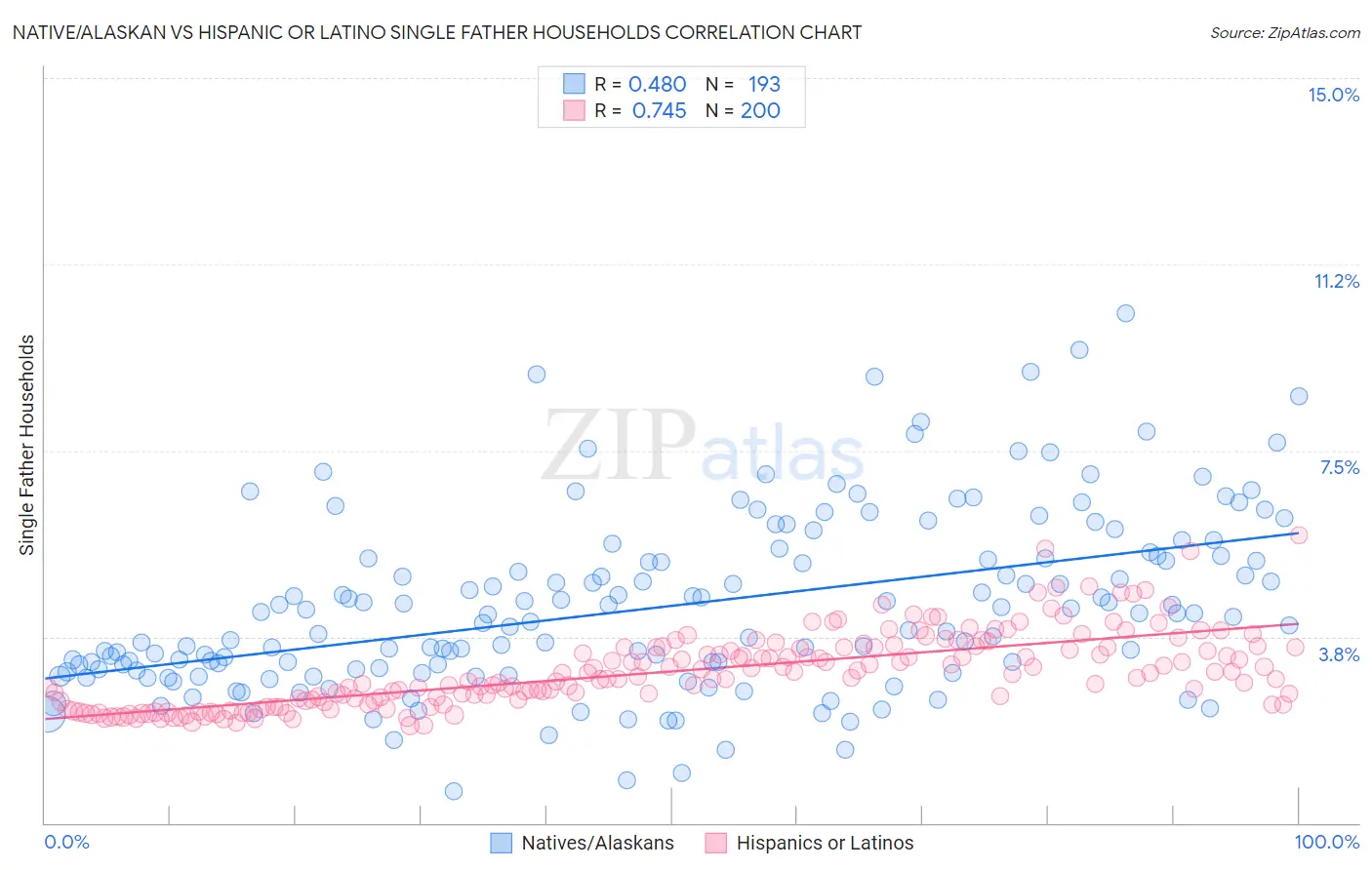 Native/Alaskan vs Hispanic or Latino Single Father Households