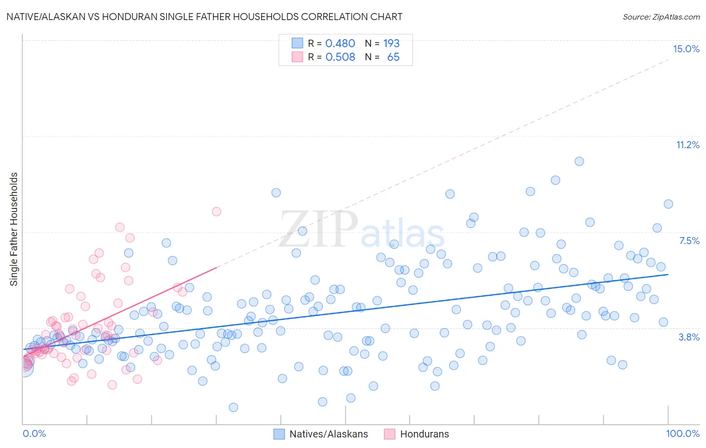 Native/Alaskan vs Honduran Single Father Households