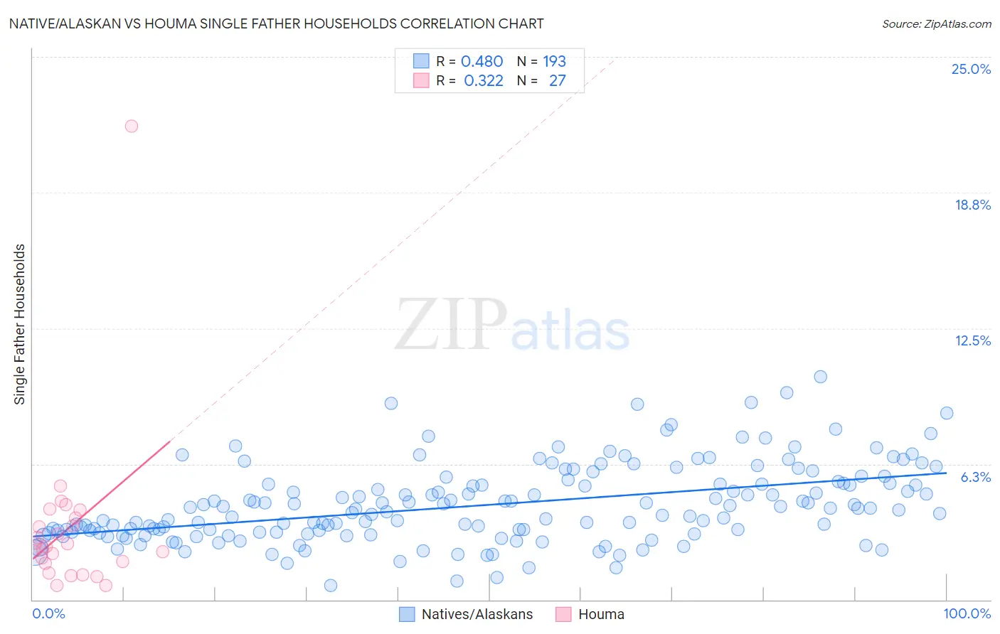 Native/Alaskan vs Houma Single Father Households