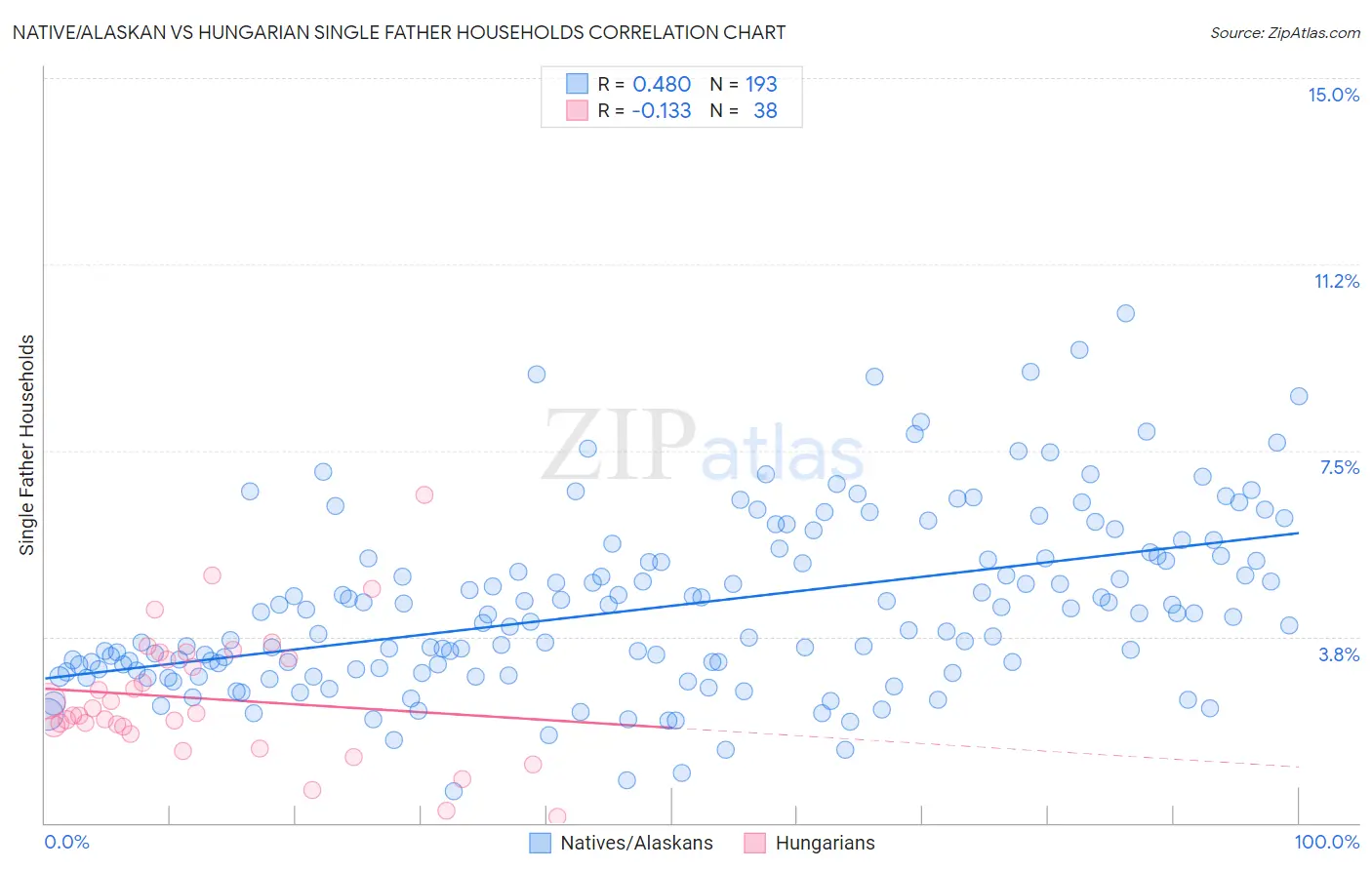 Native/Alaskan vs Hungarian Single Father Households