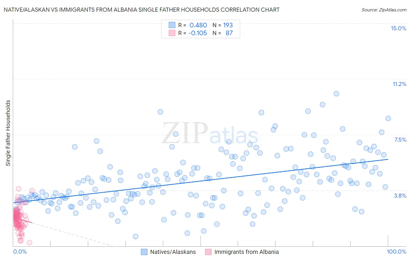 Native/Alaskan vs Immigrants from Albania Single Father Households