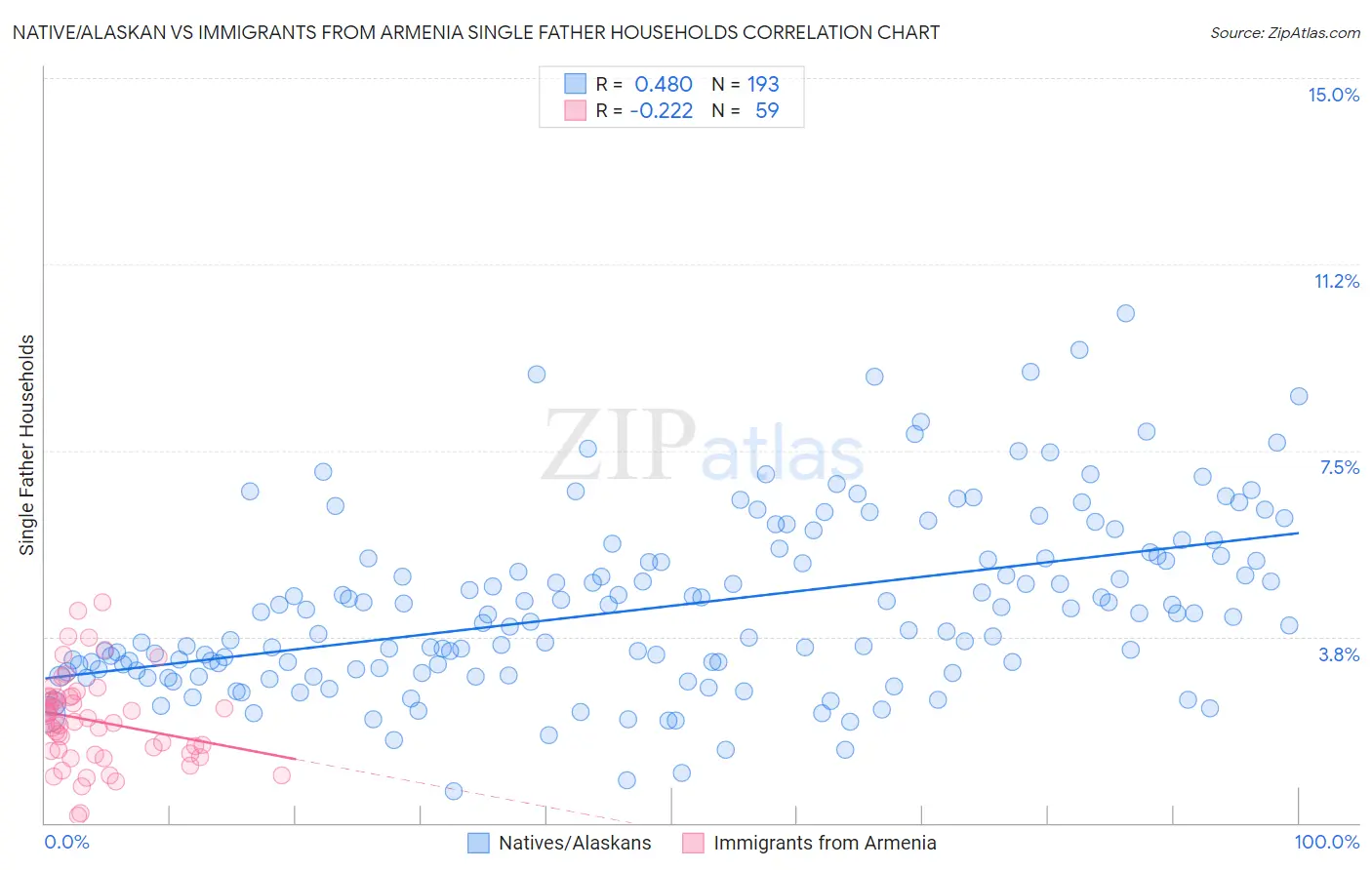 Native/Alaskan vs Immigrants from Armenia Single Father Households