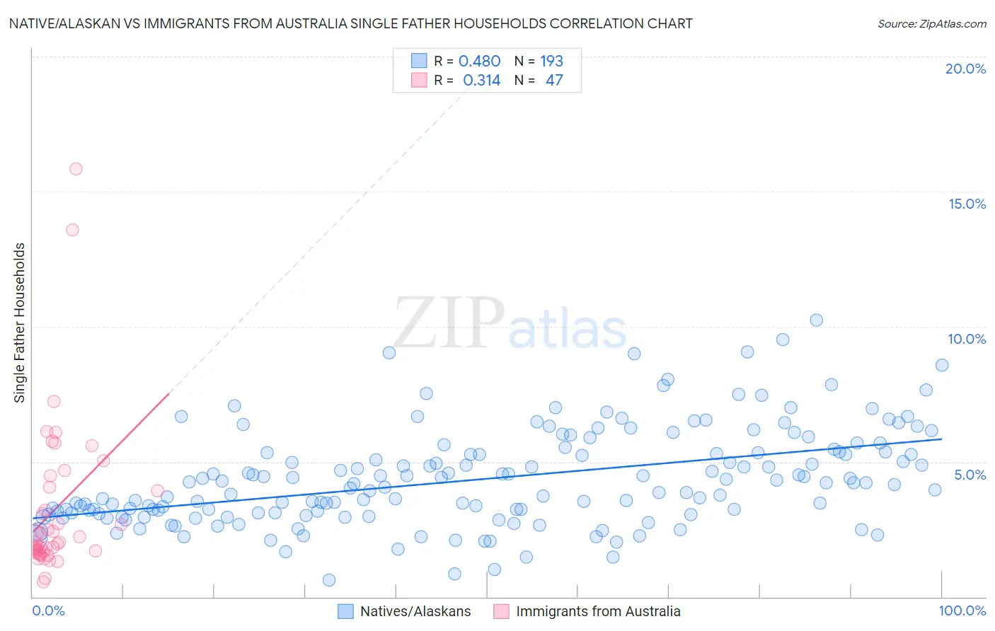 Native/Alaskan vs Immigrants from Australia Single Father Households