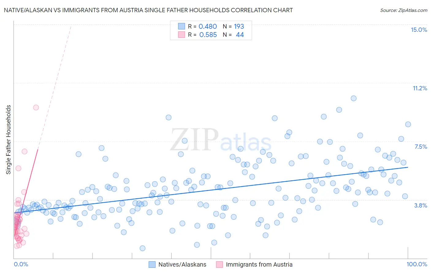 Native/Alaskan vs Immigrants from Austria Single Father Households