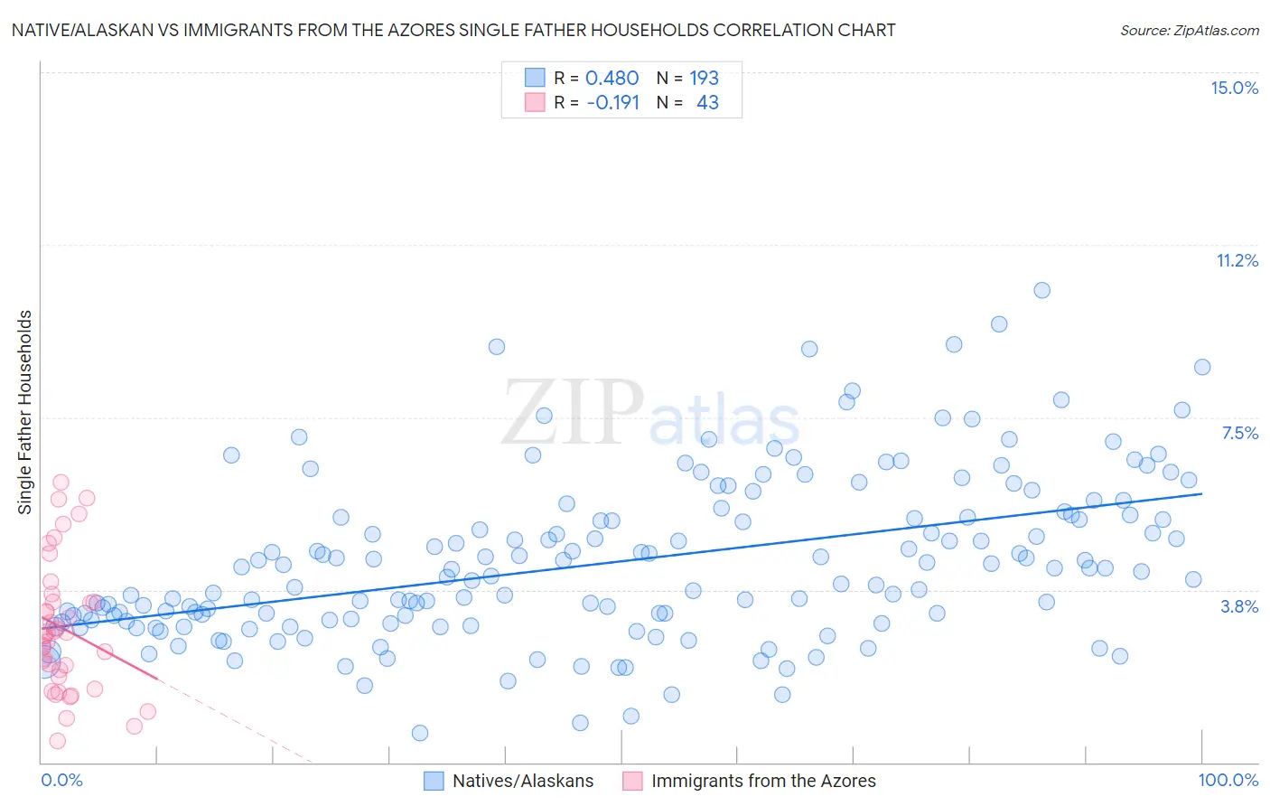 Native/Alaskan vs Immigrants from the Azores Single Father Households