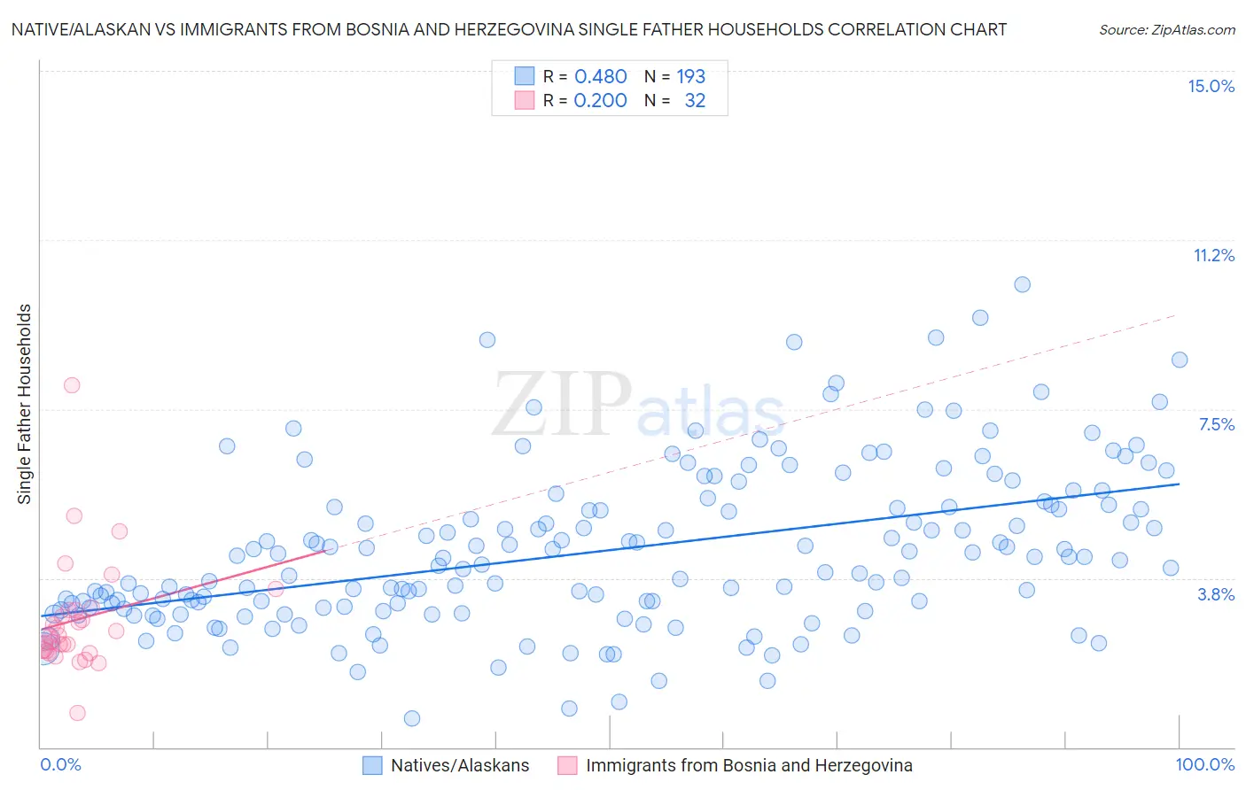 Native/Alaskan vs Immigrants from Bosnia and Herzegovina Single Father Households