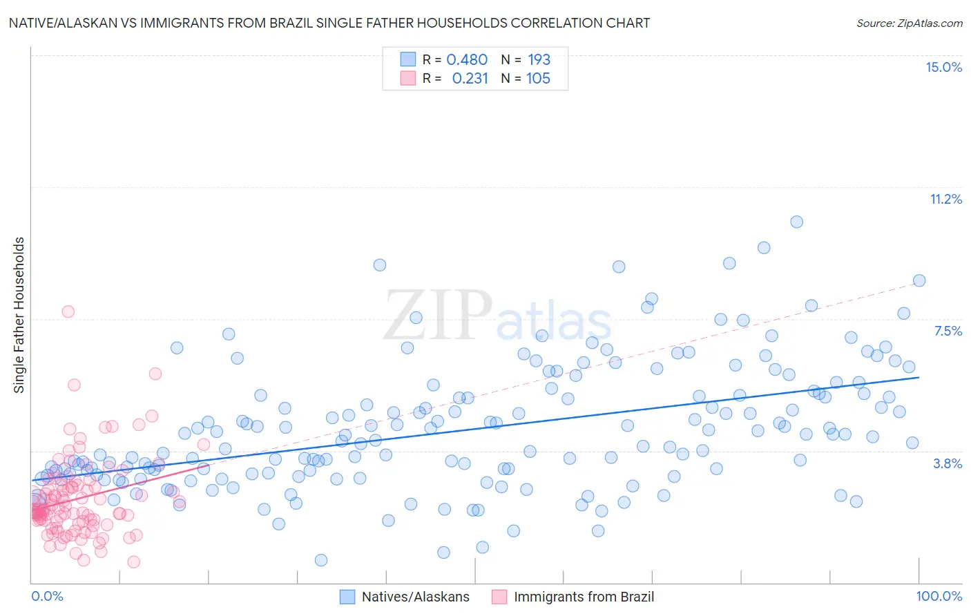 Native/Alaskan vs Immigrants from Brazil Single Father Households