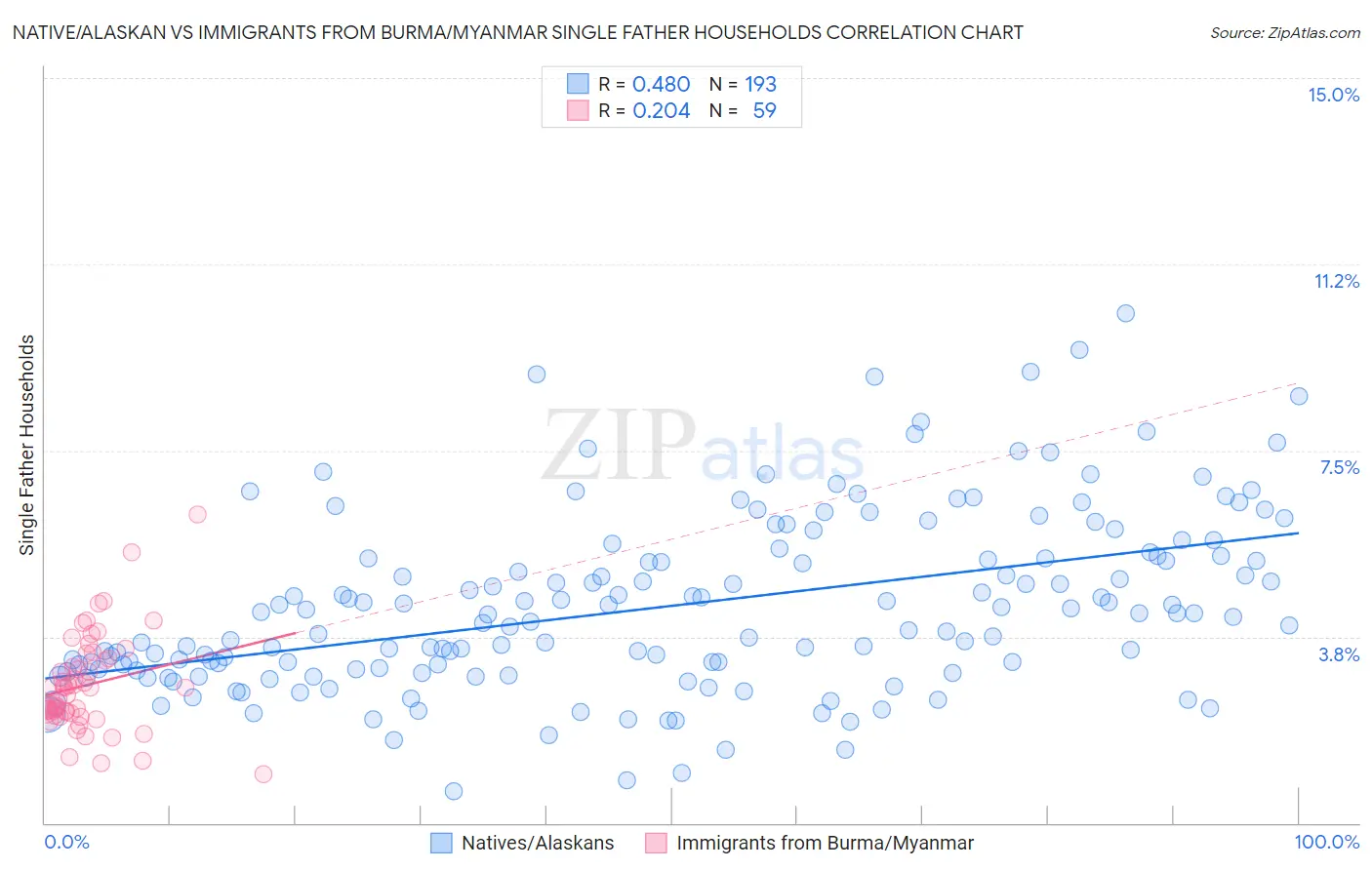 Native/Alaskan vs Immigrants from Burma/Myanmar Single Father Households