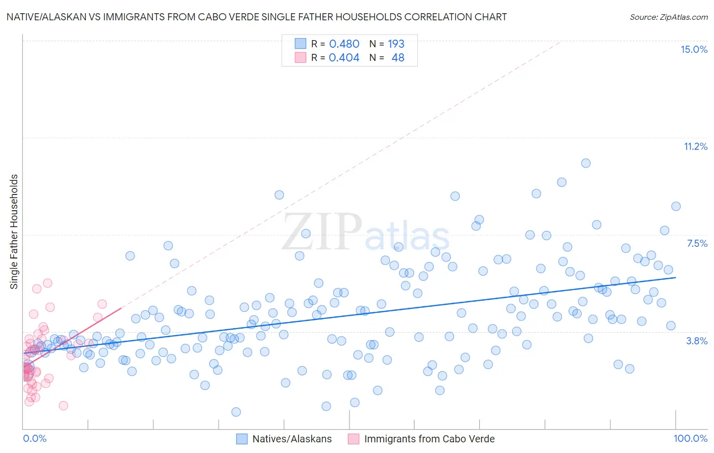Native/Alaskan vs Immigrants from Cabo Verde Single Father Households