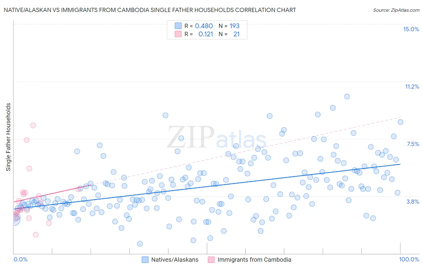 Native/Alaskan vs Immigrants from Cambodia Single Father Households